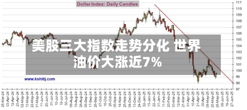 美股三大指数走势分化 世界
油价大涨近7%-第1张图片