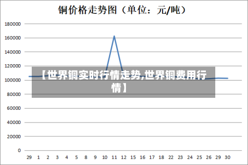 【世界铜实时行情走势,世界铜费用行情】