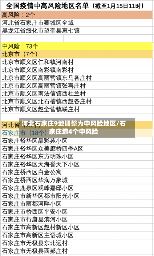 河北石家庄9地调整为中风险地区/石家庄增4个中风险