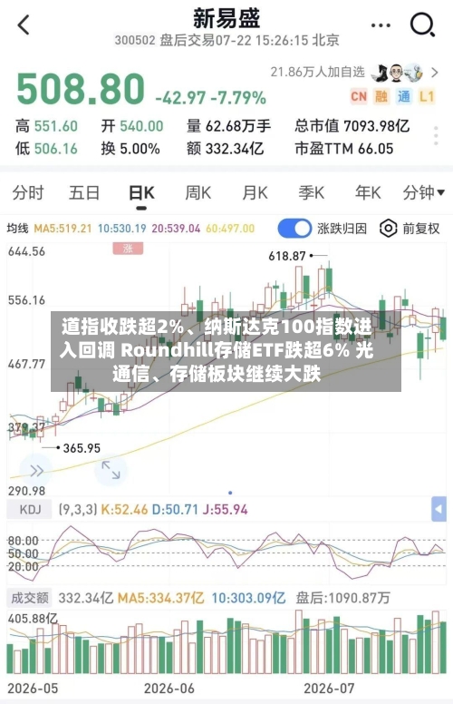 道指收跌超2%	、纳斯达克100指数进入回调 Roundhill存储ETF跌超6% 光通信、存储板块继续大跌-第2张图片