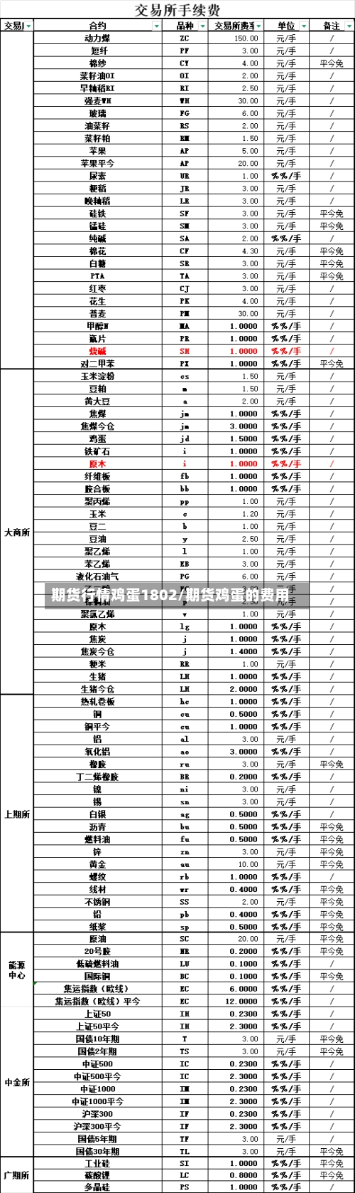 期货行情鸡蛋1802/期货鸡蛋的费用-第2张图片