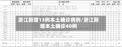 浙江新增13例本土确诊病例/浙江新增本土确诊40例