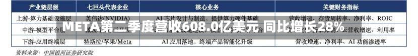 META第二季度营收608.0亿美元 同比增长28%