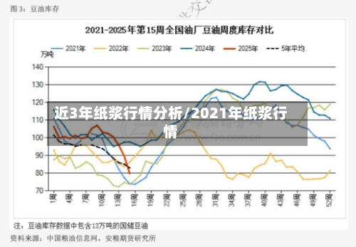 近3年纸浆行情分析/2021年纸浆行情-第3张图片