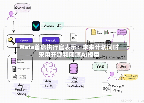Meta首席执行官表示:未来计划同时采用开源和闭源AI模型-第3张图片
