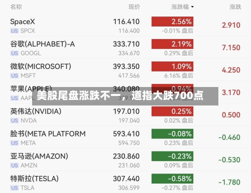 美股尾盘涨跌不一，道指大跌700点