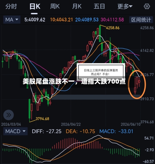 美股尾盘涨跌不一，道指大跌700点-第2张图片