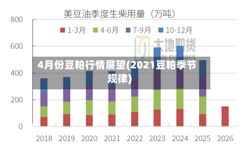 4月份豆粕行情展望(2021豆粕季节规律)-第2张图片