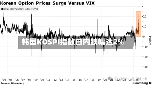 韩国KOSPI指数日内跌幅达2%-第1张图片