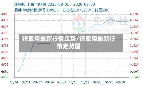 锌费用最新行情走势/锌费用最新行情走势图-第2张图片