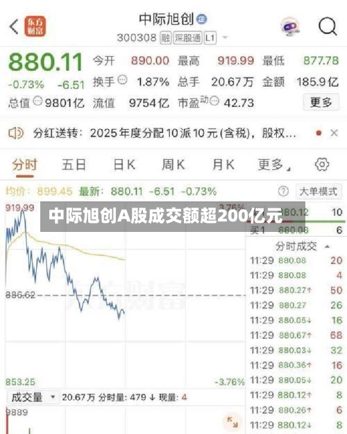 中际旭创A股成交额超200亿元