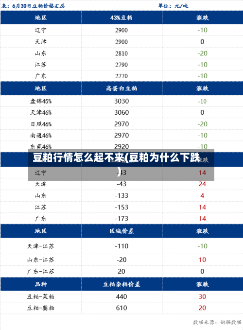 豆粕行情怎么起不来(豆粕为什么下跌)