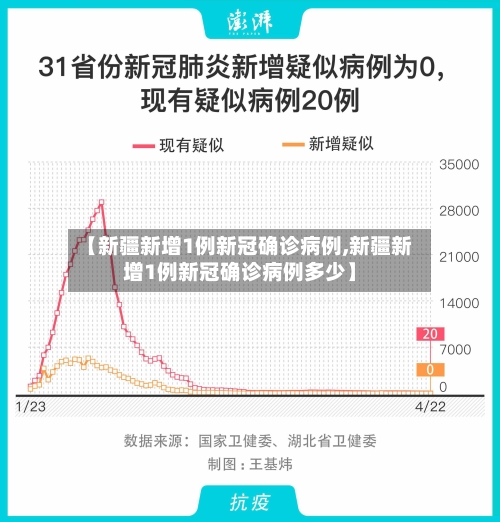 【新疆新增1例新冠确诊病例,新疆新增1例新冠确诊病例多少】-第3张图片