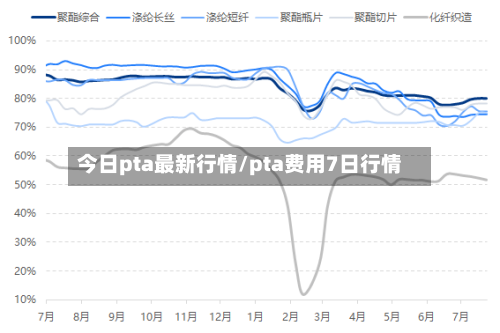 今日pta最新行情/pta费用7日行情