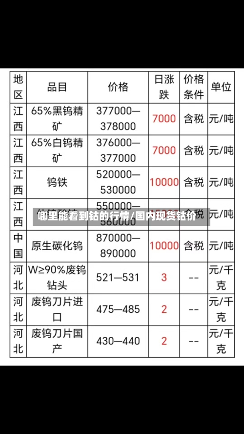 哪里能看到钴的行情/国内现货钴价