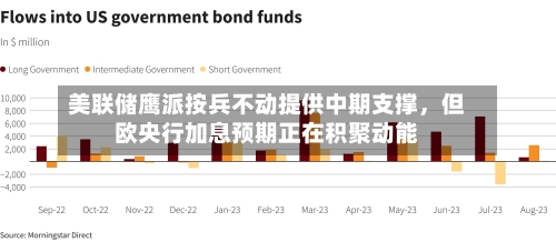 美联储鹰派按兵不动提供中期支撑，但欧央行加息预期正在积聚动能-第2张图片