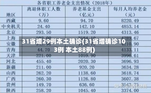 31省增29例本土确诊(31省增确诊103例 本土88例)-第2张图片