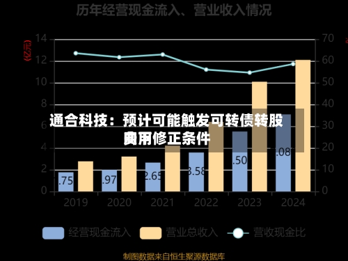通合科技：预计可能触发可转债转股费用向下修正条件