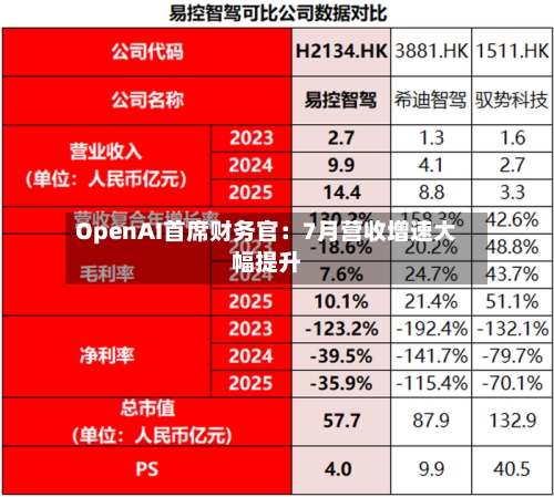 OpenAI首席财务官：7月营收增速大幅提升-第2张图片