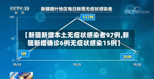 【新疆新增本土无症状感染者97例,新疆新增确诊6例无症状感染15例】-第2张图片