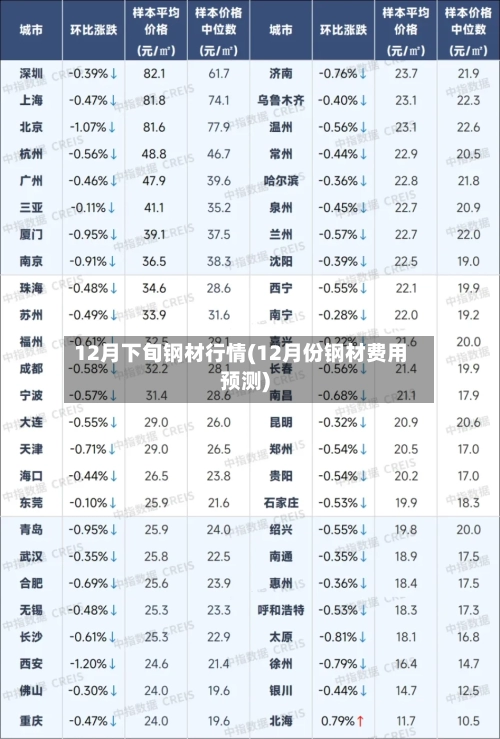 12月下旬钢材行情(12月份钢材费用预测)
