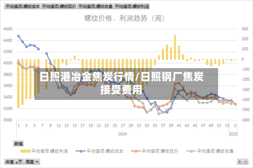 日照港冶金焦炭行情/日照钢厂焦炭接受费用