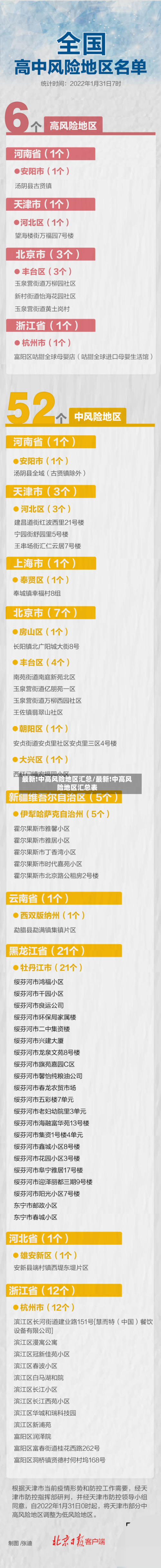 最新!中高风险地区汇总/最新!中高风险地区汇总表