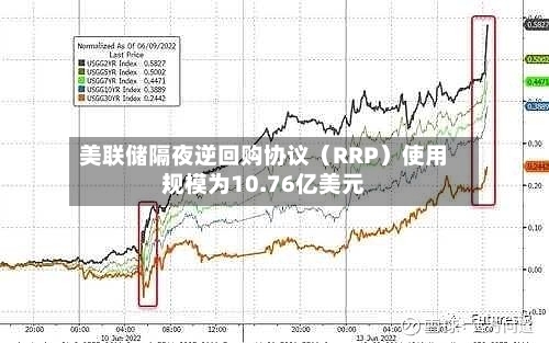 美联储隔夜逆回购协议（RRP）使用规模为10.76亿美元