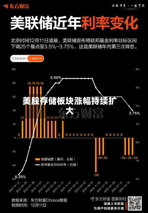 美股存储板块涨幅持续扩大-第2张图片