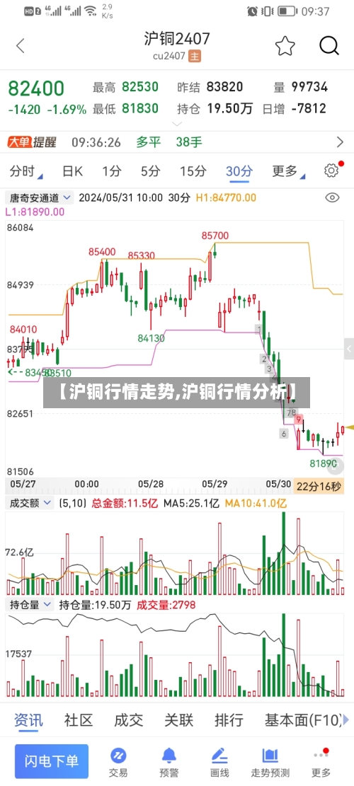 【沪铜行情走势,沪铜行情分析】
