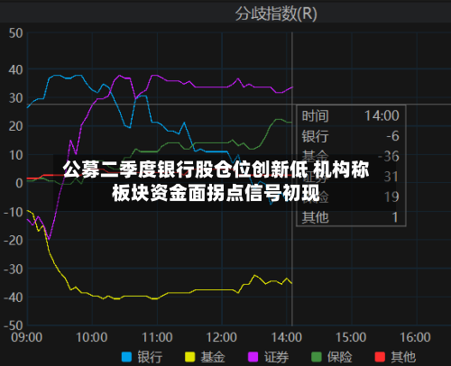 公募二季度银行股仓位创新低 机构称板块资金面拐点信号初现