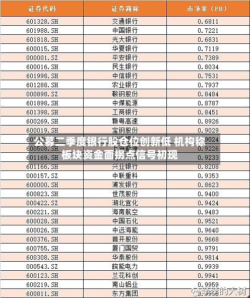 公募二季度银行股仓位创新低 机构称板块资金面拐点信号初现-第2张图片