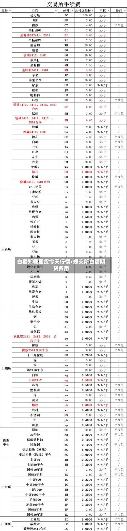 白糖郑糖期货今天行情/郑交所白糖期货费用