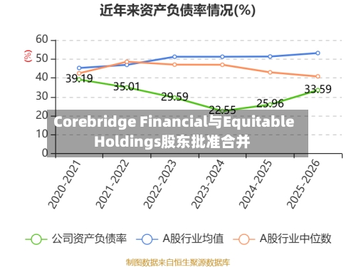 Corebridge Financial与Equitable Holdings股东批准合并-第3张图片
