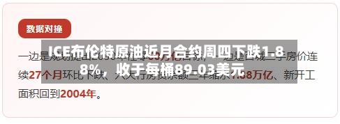 ICE布伦特原油近月合约周四下跌1.88%，收于每桶89.03美元