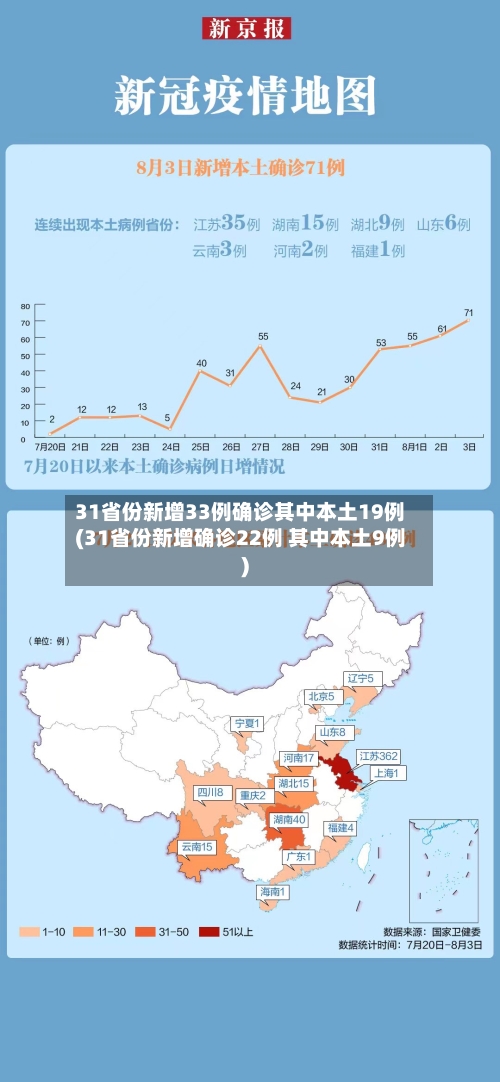31省份新增33例确诊其中本土19例(31省份新增确诊22例 其中本土9例)-第3张图片