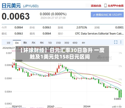 【环球财经】日元汇率30日急升 一度触及1美元兑158日元区间