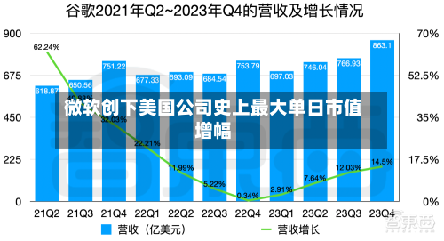 微软创下美国公司史上最大单日市值增幅-第2张图片