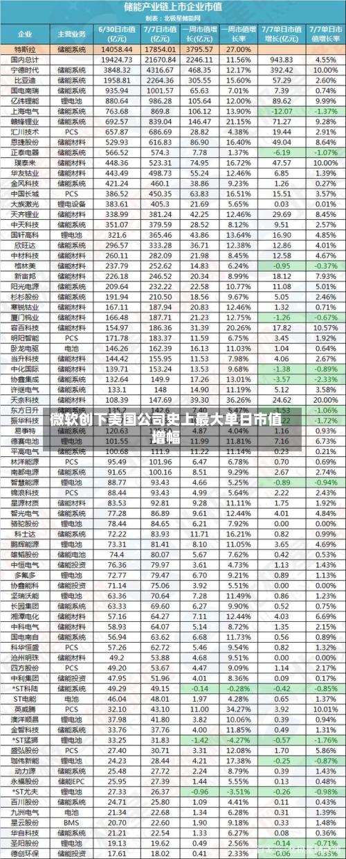 微软创下美国公司史上最大单日市值增幅