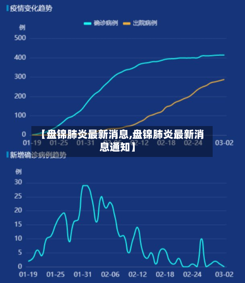 【盘锦肺炎最新消息,盘锦肺炎最新消息通知】-第2张图片