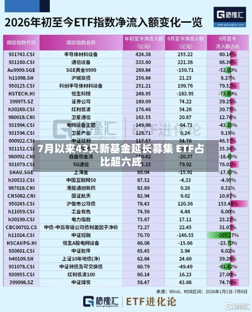 7月以来43只新基金延长募集 ETF占比超六成