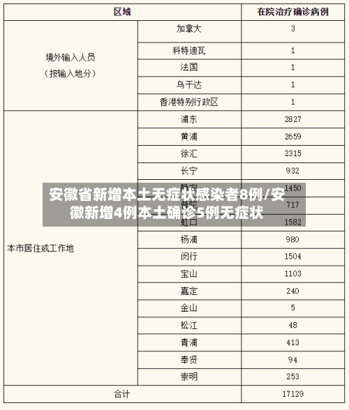 安徽省新增本土无症状感染者8例/安徽新增4例本土确诊5例无症状