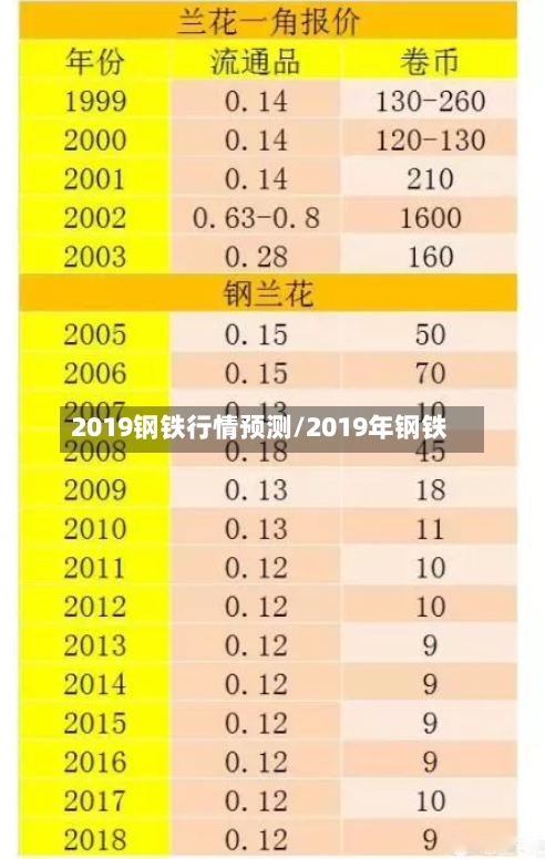2019钢铁行情预测/2019年钢铁