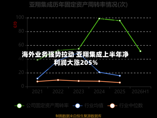 海外业务强势拉动 亚翔集成上半年净利润大涨205%-第2张图片
