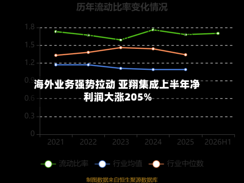海外业务强势拉动 亚翔集成上半年净利润大涨205%