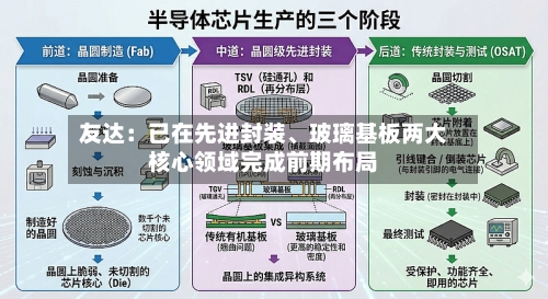 友达：已在先进封装、玻璃基板两大核心领域完成前期布局