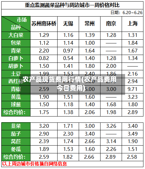 农产品现货费用行情(农产品费用今日费用)-第3张图片