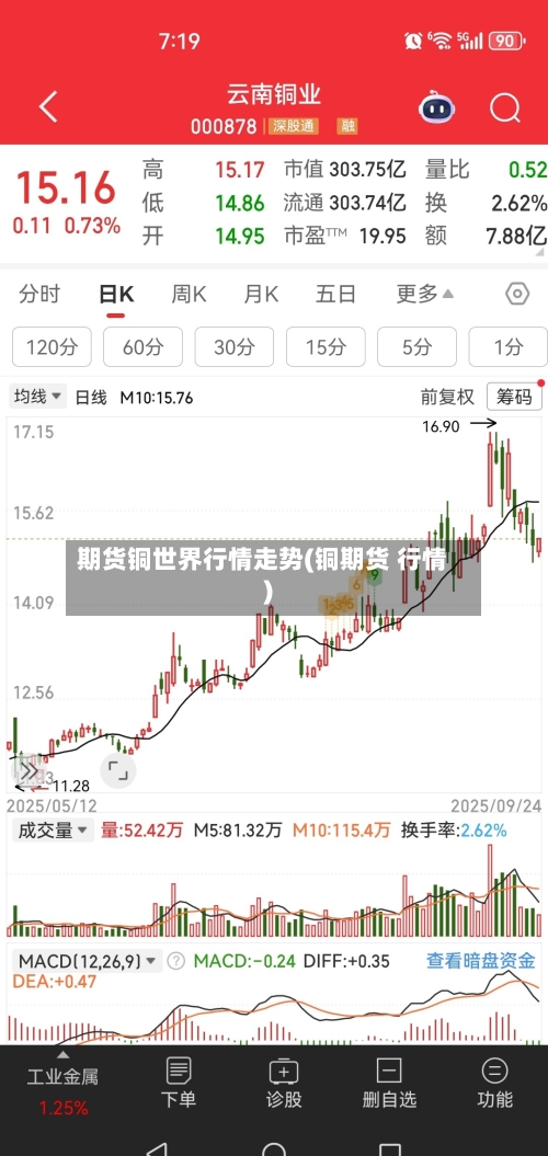 期货铜世界行情走势(铜期货 行情)