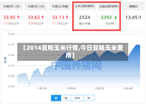 【2014豆粕玉米行情,今日豆粕玉米费用】