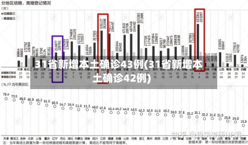 31省新增本土确诊43例(31省新增本土确诊42例)-第2张图片